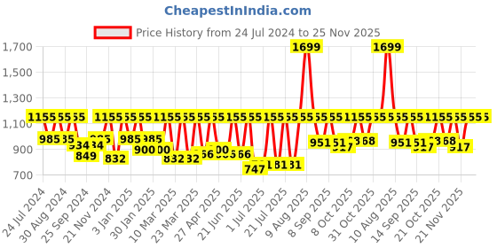myntra.com Urbano Plus Men Grey Acid Washed Heavy Faded Jeans urbano plus Price History Graph from 24 Jul 2024 to 25 Nov 2025
