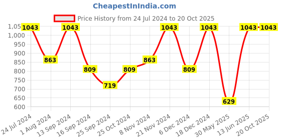 myntra.com Urbano Plus Men Grey Cuffed Hem Stretchable Jeans urbano plus Price History Graph from 24 Jul 2024 to 20 Oct 2025