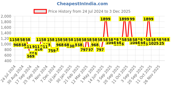 myntra.com Urbano Plus Men Grey Regular Fit Mid-Rise Clean Look Stretchable Jeans urbano plus Price History Graph from 24 Jul 2024 to 3 Dec 2025