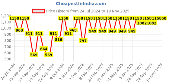 myntra.com Urbano Plus Men Grey Regular Fit Mid-Rise Clean Look Stretchable Joggers urbano plus Price History Graph from 24 Jul 2024 to 19 Nov 2025