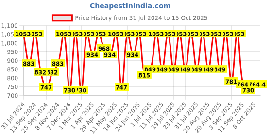 myntra.com Urbano Plus Men Grey Stretchable Jeans urbano plus Price History Graph from 31 Jul 2024 to 14 Oct 2025