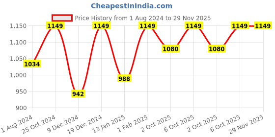 myntra.com Urbano Plus Men Heavy Fade Stretchable Jeans urbano plus Price History Graph from 1 Aug 2024 to 29 Nov 2025