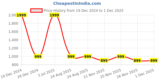 myntra.com Urbano Plus Men Hooded Plus Size Sweatshirt urbano plus Price History Graph from 19 Dec 2024 to 1 Dec 2025