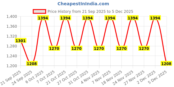 myntra.com Urbano Plus Men Ice Grey Straight Fit Heavy Washed Stretchable Jeans urbano plus Price History Graph from 21 Sep 2025 to 5 Dec 2025