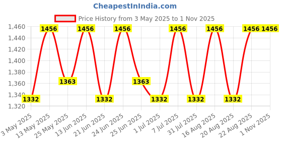 myntra.com Urbano Plus Men Light Blue Regular Fit Washed Cargo Jeans With 6 Pockets Stretchable urbano plus Price History Graph from 3 May 2025 to 31 Oct 2025