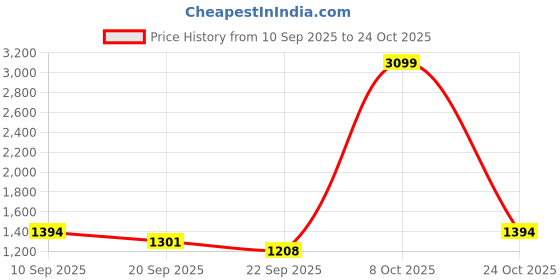 myntra.com Urbano Plus Men Light Fade Relaxed Fit Mid-Rise Non Stretchable Jeans urbano plus Price History Graph from 10 Sep 2025 to 24 Oct 2025