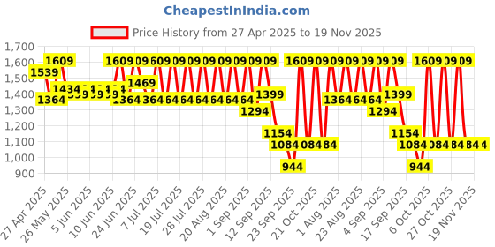 myntra.com Urbano Plus Men Light Grey Regular Fit Solid Cargo Chino Pant with 6 Pockets Stretchable urbano plus Price History Graph from 27 Apr 2025 to 18 Nov 2025