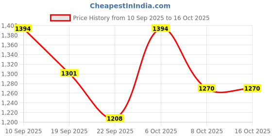 myntra.com Urbano Plus Men Loose Baggy Fit Washed Non-Stretchable Jeans urbano plus Price History Graph from 10 Sep 2025 to 16 Oct 2025