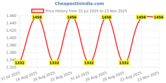 myntra.com Urbano Plus Men Loose Fit Non-Stretchable Linen Blend Easy Wash Regular Trousers urbano plus Price History Graph from 31 Jul 2025 to 23 Nov 2025