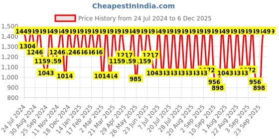 myntra.com Urbano Plus Men Loose Fit Trousers urbano plus Price History Graph from 24 Jul 2024 to 6 Dec 2025