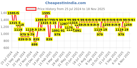 myntra.com Urbano Plus Men Loose Fit Washed Cargo Non-Stretchable Jeans With 6 Pockets urbano plus Price History Graph from 25 Jul 2024 to 18 Nov 2025