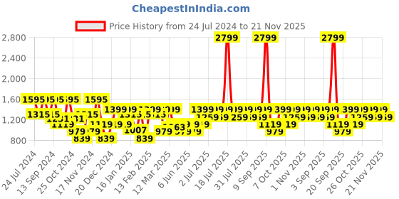 myntra.com Urbano Plus Men Loose Fit Washed Cargo Non-Stretchable Jeans With 6 Pockets urbano plus Price History Graph from 24 Jul 2024 to 21 Nov 2025