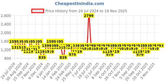 myntra.com Urbano Plus Men Loose Fit Washed Cargo Non-Stretchable Jeans With 6 Pockets urbano plus Price History Graph from 24 Jul 2024 to 19 Nov 2025