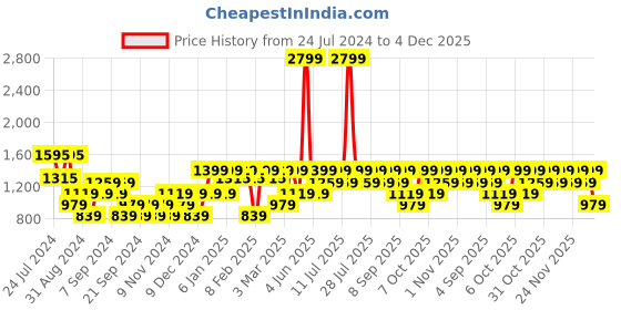 myntra.com Urbano Plus Men Loose Fit Washed Cargo Non-Stretchable Jeans With 6 Pockets urbano plus Price History Graph from 24 Jul 2024 to 4 Dec 2025