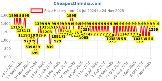 myntra.com Urbano Plus Men Loose Fit Washed Cargo Non-Stretchable Jeans With 6 Pockets urbano plus Price History Graph from 24 Jul 2024 to 22 Nov 2025