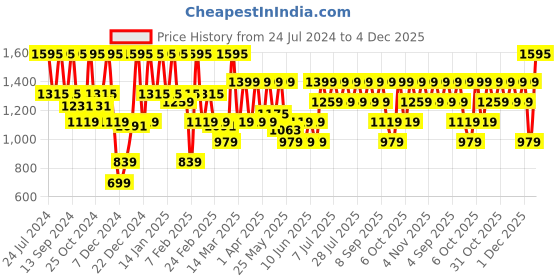 myntra.com Urbano Plus Men Loose Fit Washed Cargo Non-Stretchable Jeans With 6 Pockets urbano plus Price History Graph from 24 Jul 2024 to 4 Dec 2025
