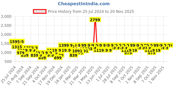 myntra.com Urbano Plus Men Loose Fit Washed Cargo Non-Stretchable Jeans With 6 Pockets urbano plus Price History Graph from 25 Jul 2024 to 20 Nov 2025