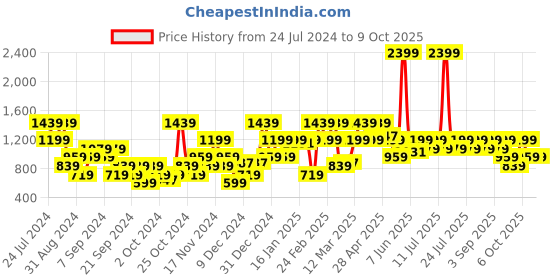 myntra.com Urbano Plus Men Loose Fit Washed Non-Stretchable Jeans urbano plus Price History Graph from 24 Jul 2024 to 4 Oct 2025