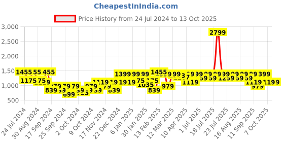 myntra.com Urbano Plus Men Loose Fit Washed Non-Stretchable Jeans urbano plus Price History Graph from 24 Jul 2024 to 4 Oct 2025