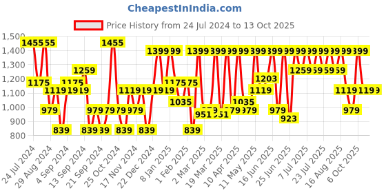 myntra.com Urbano Plus Men Loose Fit Washed Non-Stretchable Jeans urbano plus Price History Graph from 24 Jul 2024 to 4 Oct 2025