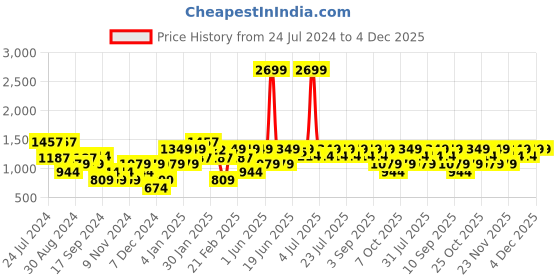 myntra.com Urbano Plus Men Loose Fit Washed Non-Stretchable Jeans urbano plus Price History Graph from 24 Jul 2024 to 3 Dec 2025