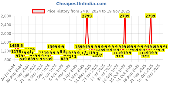 myntra.com Urbano Plus Men Loose Fit Washed Non-Stretchable Jeans urbano plus Price History Graph from 24 Jul 2024 to 19 Nov 2025