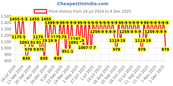 myntra.com Urbano Plus Men Loose Fit Washed Non-Stretchable Jeans urbano plus Price History Graph from 24 Jul 2024 to 4 Dec 2025