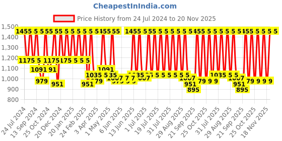 myntra.com Urbano Plus Men Loose Fit Washed Non-Stretchable Jeans urbano plus Price History Graph from 24 Jul 2024 to 20 Nov 2025