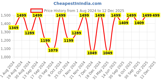 myntra.com Urbano Plus Men Loose Relaxed Fit Mid-Rise Heavy Fade Clean Look Baggy Cotton Jeans urbano plus Price History Graph from 1 Aug 2024 to 12 Dec 2025