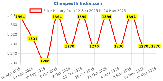 myntra.com Urbano Plus Men Loose Relaxed Fit Mid-Rise Heavy Fade Jeans urbano plus Price History Graph from 12 Sep 2025 to 28 Nov 2025