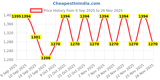 myntra.com Urbano Plus Men Loose Relaxed Fit Mid-Rise Heavy Fade Non Stretchable Jeans urbano plus Price History Graph from 9 Sep 2025 to 26 Nov 2025
