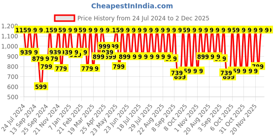 myntra.com Urbano Plus Men Low Distress Light Fade Stretchable Cotton Jeans urbano plus Price History Graph from 24 Jul 2024 to 1 Dec 2025