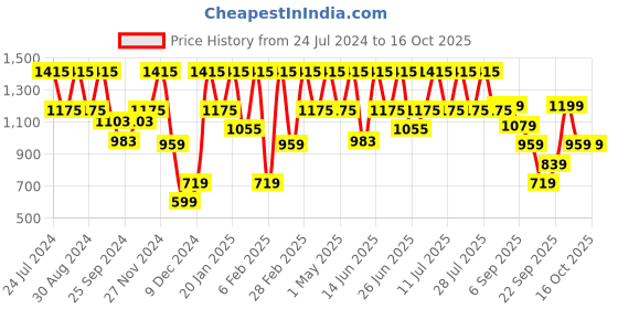 myntra.com Urbano Plus Men Mid-Rise Bootcut Stretchable Jeans urbano plus Price History Graph from 24 Jul 2024 to 15 Oct 2025