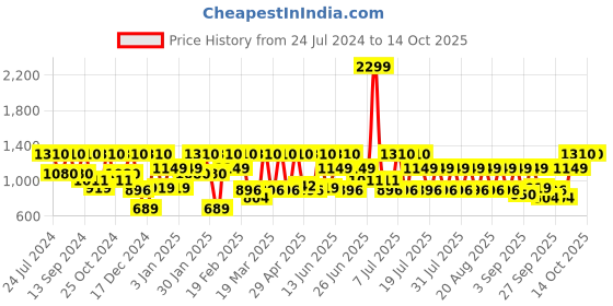 myntra.com Urbano Plus Men Mid-Rise Bootcut Stretchable Jeans urbano plus Price History Graph from 24 Jul 2024 to 14 Oct 2025