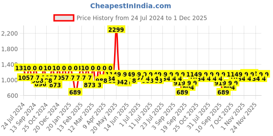 myntra.com Urbano Plus Men Mid-Rise Clean Look Stretchable Bootcut Jeans urbano plus Price History Graph from 24 Jul 2024 to 30 Nov 2025