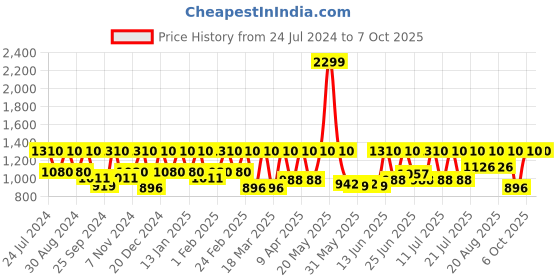 myntra.com Urbano Plus Men Mid-Rise Clean Look Stretchable Coloured Bootcut Jeans urbano plus Price History Graph from 24 Jul 2024 to 4 Oct 2025