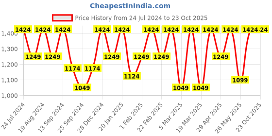 myntra.com Urbano Plus Men Mid Rise Cotton Jogger urbano plus Price History Graph from 24 Jul 2024 to 23 Oct 2025