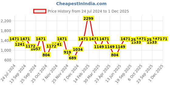 myntra.com Urbano Plus Men Mid Rise Heavy Fade Stretchable Jeans urbano plus Price History Graph from 24 Jul 2024 to 1 Dec 2025