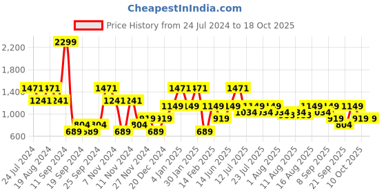myntra.com Urbano Plus Men Mid-Rise Heavy Fade Stretchable Jeans urbano plus Price History Graph from 24 Jul 2024 to 17 Oct 2025