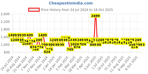 myntra.com Urbano Plus Men Mid-Rise Heavy Fade Stretchable Jeans urbano plus Price History Graph from 24 Jul 2024 to 18 Oct 2025