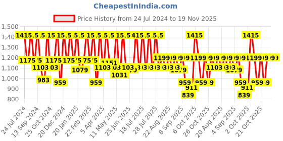 myntra.com Urbano Plus Men Mid-Rise Light Fade Clean Look Stretchable Bootcut Jeans urbano plus Price History Graph from 24 Jul 2024 to 19 Nov 2025