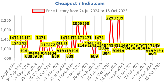 myntra.com Urbano Plus Men Mid-Rise Light Fade Stretchable Jeans urbano plus Price History Graph from 24 Jul 2024 to 14 Oct 2025