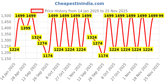 myntra.com Urbano Plus Men Mid-Rise Light Fade Stretchable Jeans urbano plus Price History Graph from 14 Jan 2025 to 24 Nov 2025