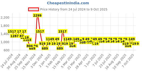myntra.com Urbano Plus Men Mid-Rise Regular Fit Stretchable Jeans urbano plus Price History Graph from 24 Jul 2024 to 4 Oct 2025