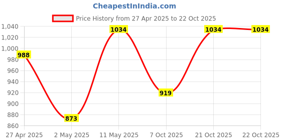 myntra.com Urbano Plus Men Opaque Casual Shirt urbano plus Price History Graph from 27 Apr 2025 to 22 Oct 2025