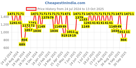 myntra.com Urbano Plus Men Plus Size Clean Look Heavy Fade Stretchable Jeans urbano plus Price History Graph from 24 Jul 2024 to 11 Oct 2025