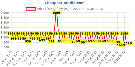myntra.com Urbano Plus Men Plus Size Heavy Fade Stretchable Cotton Jeans urbano plus Price History Graph from 24 Jul 2024 to 14 Oct 2025