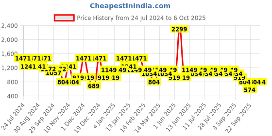 myntra.com Urbano Plus Men Plus Size Heavy Fade Stretchable Regular Fit Jeans urbano plus Price History Graph from 24 Jul 2024 to 4 Oct 2025