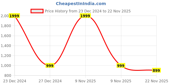 myntra.com Urbano Plus Men Plus Size Hooded Pullover Sweatshirt urbano plus Price History Graph from 23 Dec 2024 to 22 Nov 2025