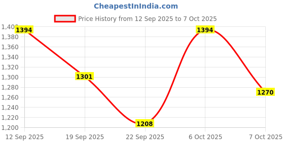 myntra.com Urbano Plus Men Plus Size Loose Baggy Fit Heavy Washed Non-Stretchable Jeans urbano plus Price History Graph from 12 Sep 2025 to 4 Oct 2025
